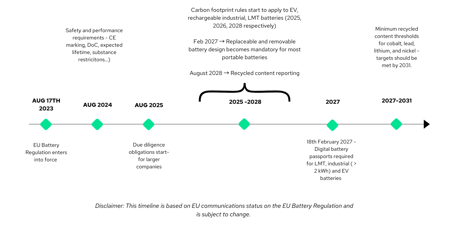 Battery Regulation timeline
