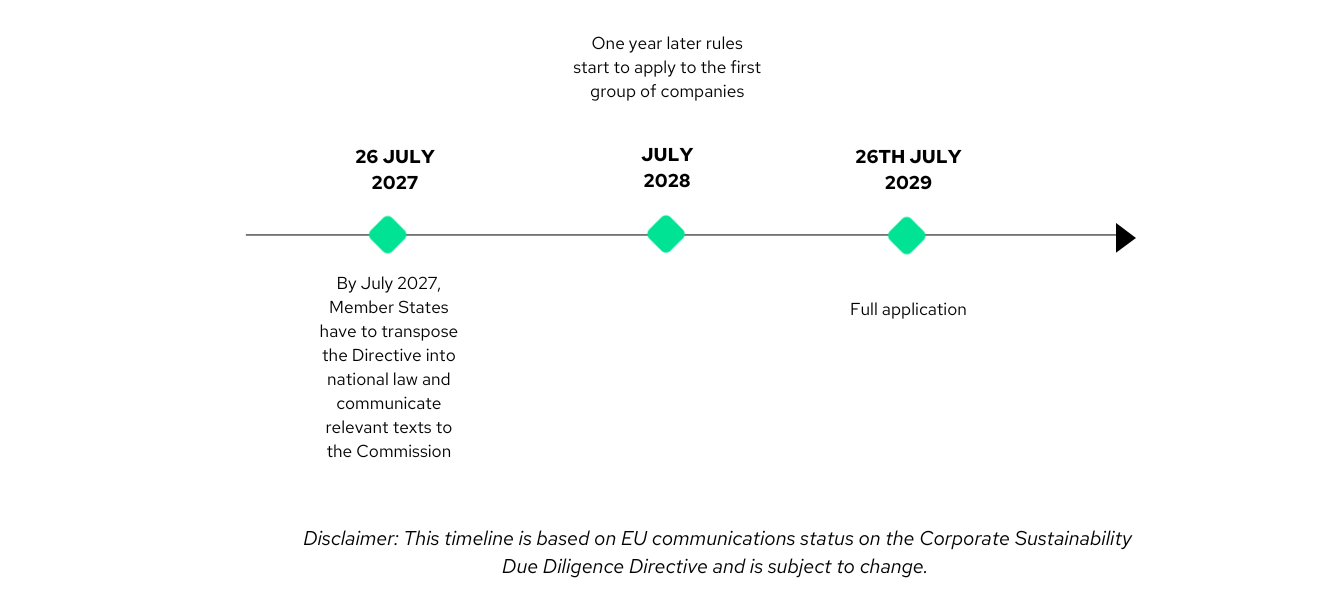 CSDDD tentative timeline