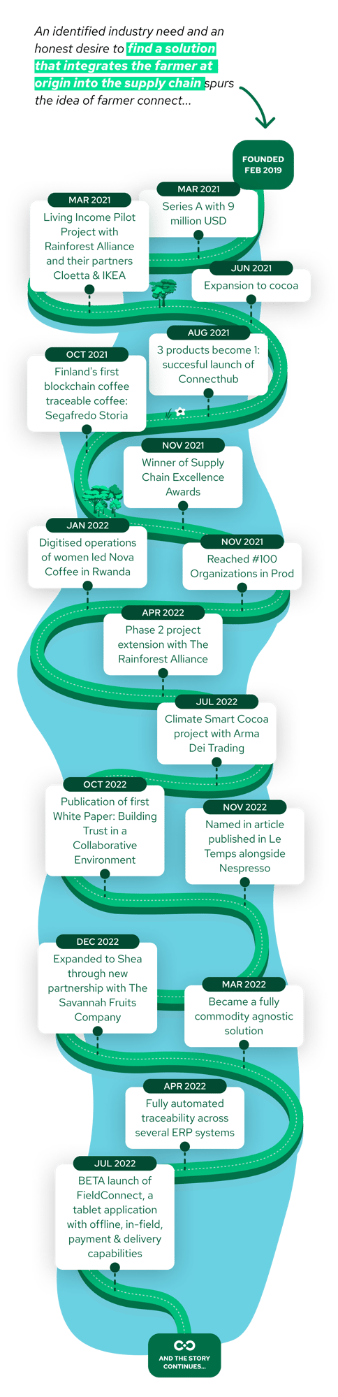farmer connect timeline (mobile) farmer connect timeline (mobile)