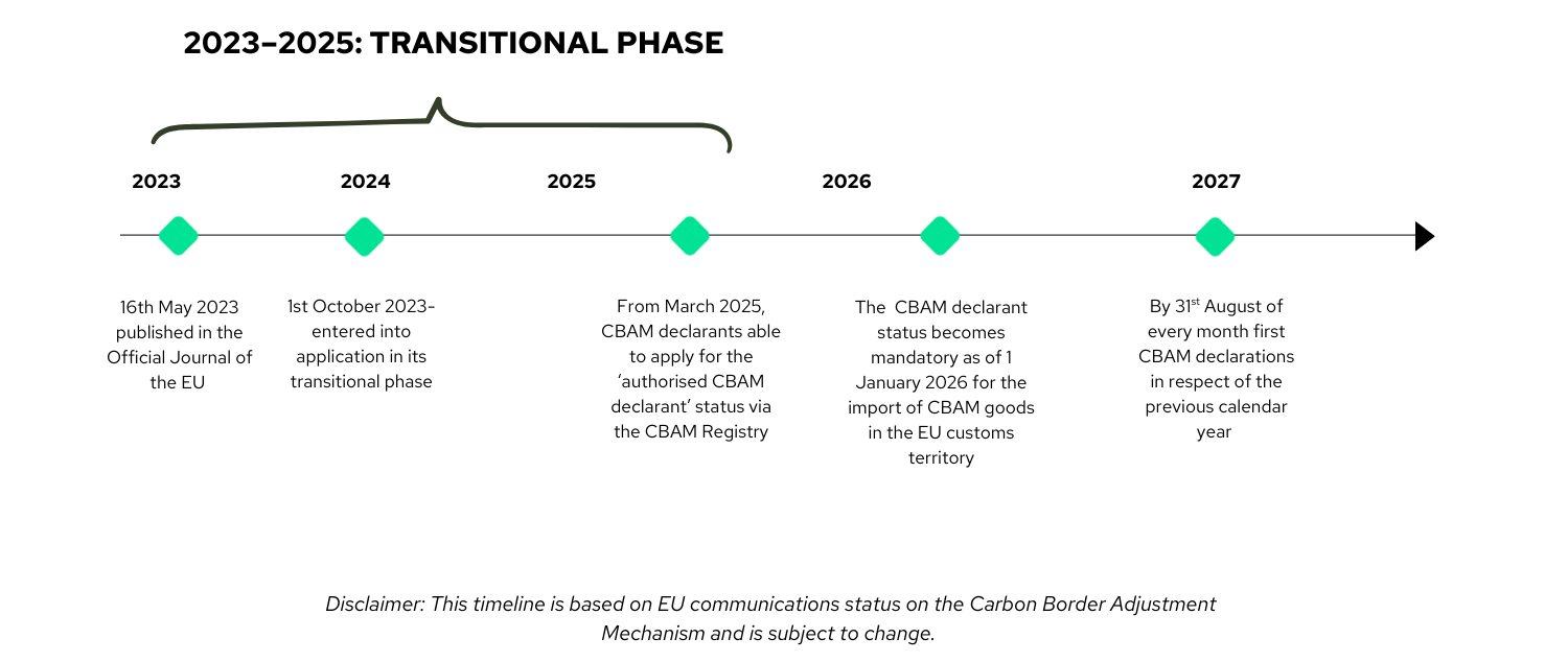 Timeline CBAM-2-1