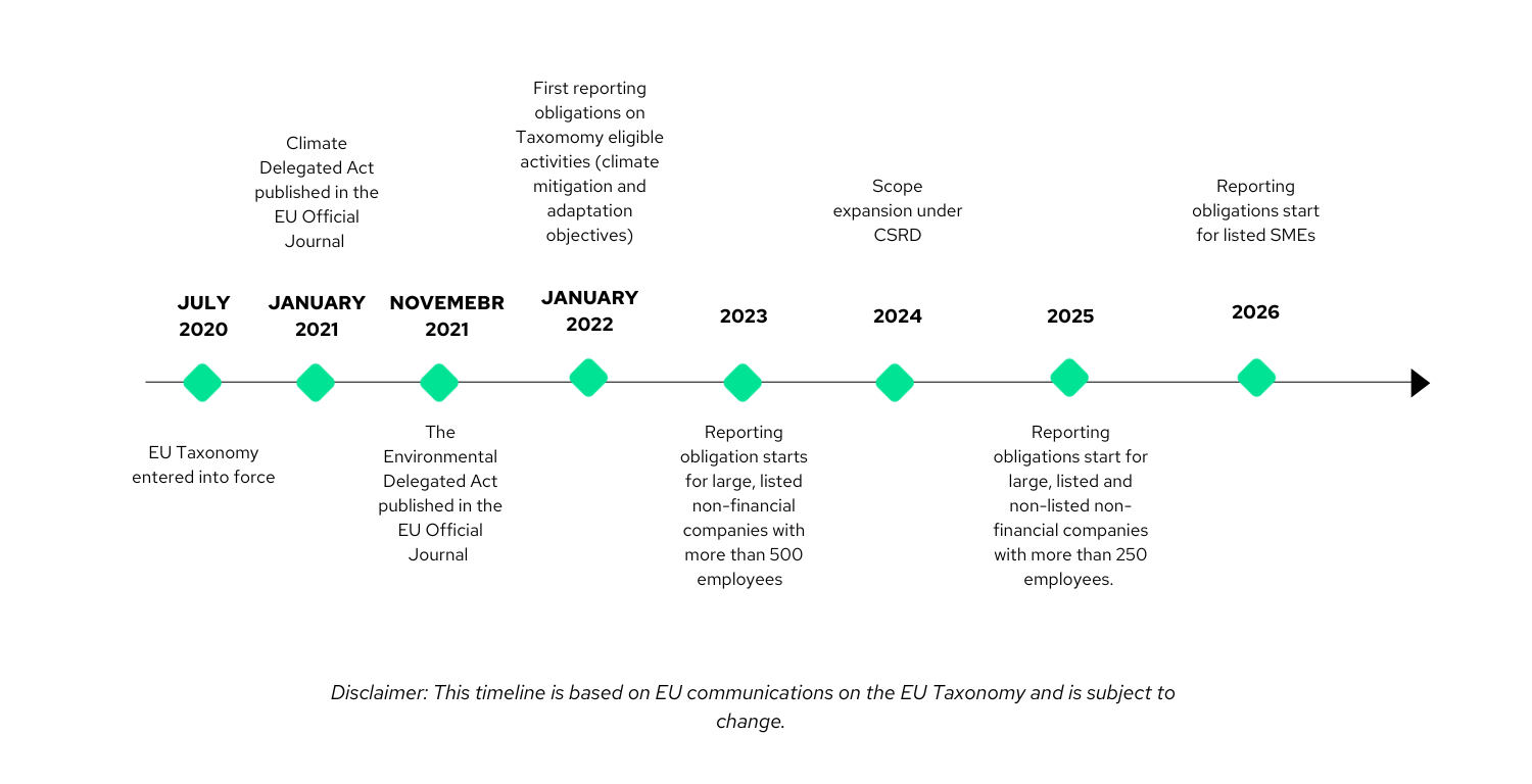 Timeline EU Taxonomy