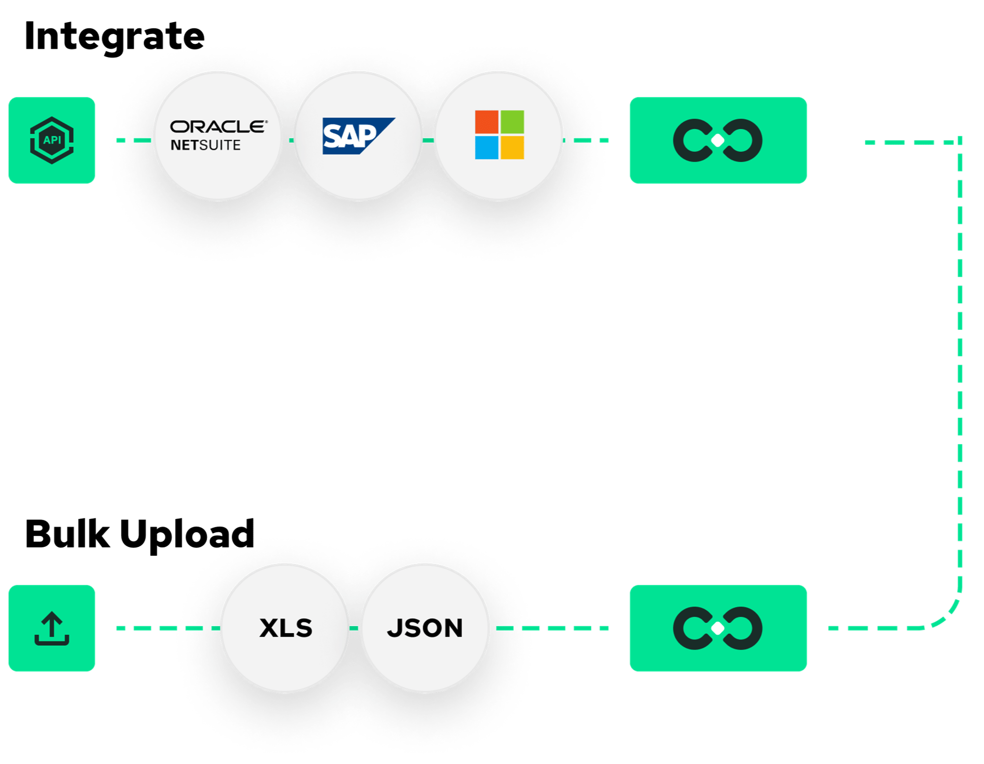 Interoperable solution