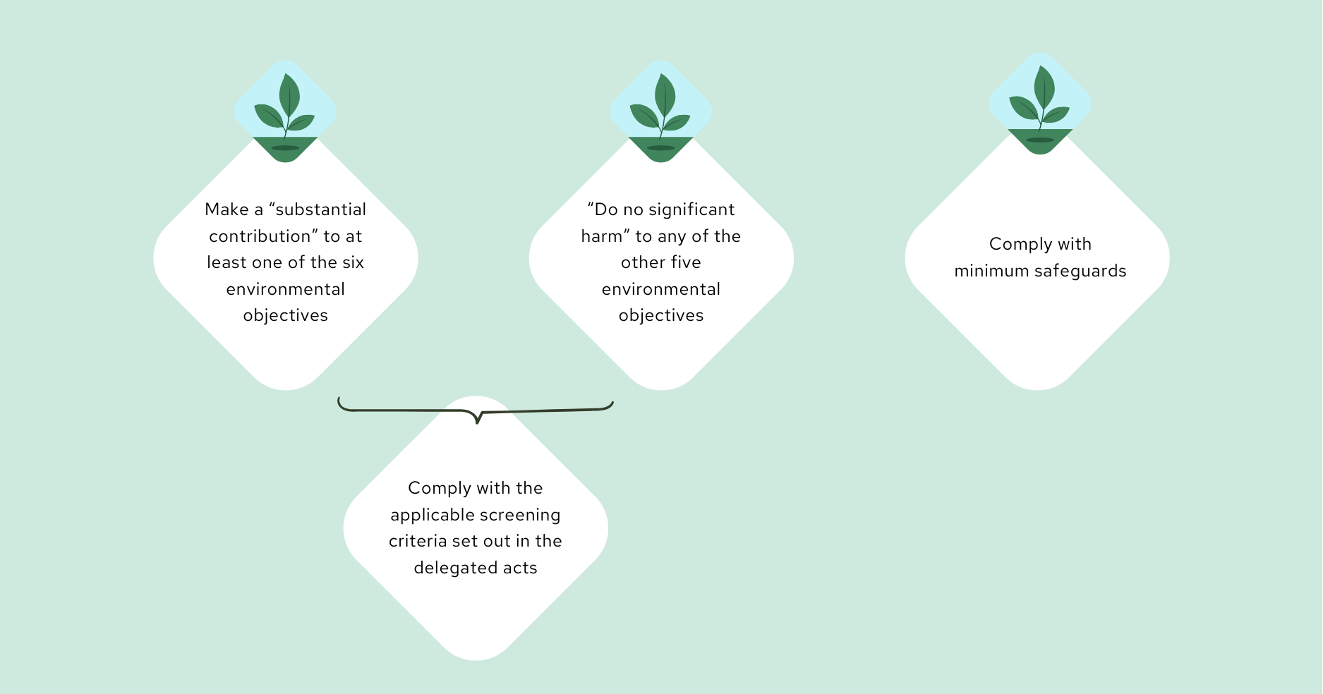 EU Taxonomy - criteria to qualify as environmentally sustainable